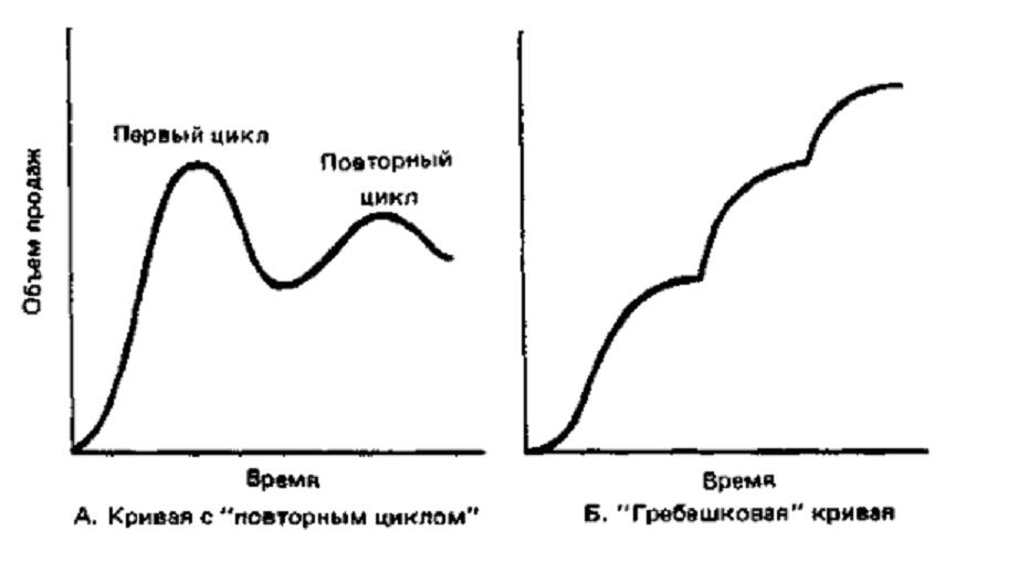 Возможные варианты кривой жизненного цикла товара